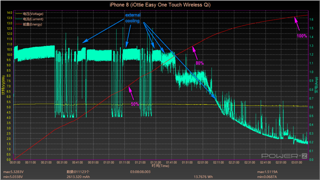iOttie Qi Wireless iPhone 8 charging power graph